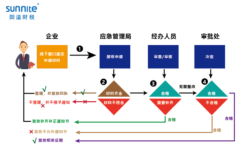 無倉儲(chǔ)?；方?jīng)營許可證辦理程序